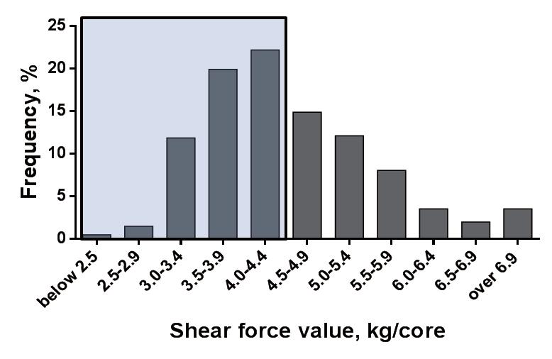 Table 1. Carcass weight (lbs.), marbling, and shear force value (kg) of grass-fed beef (2013 2015) Trait N Mean SD CV Minimum Maximum Carcass wt., kg 311 279.3 49.62 17.8% 178.7 572.