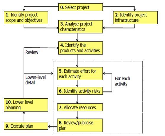 27 Draw the diagram of overview of stepwise project planning. 28 What is software Project Planning?