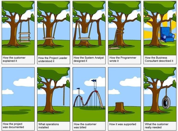 Waterfall model missed requirements