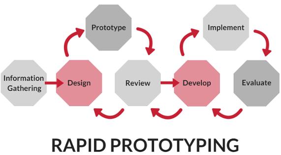 Rapid prototyping Connell, J.L.