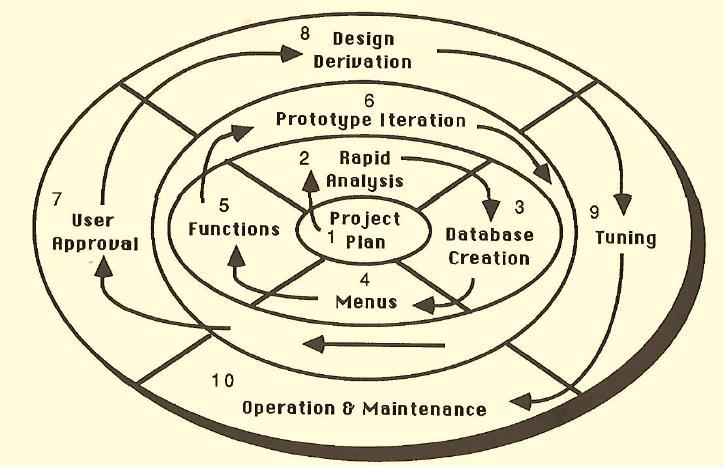 (1989) Structured Rapid Prototyping,