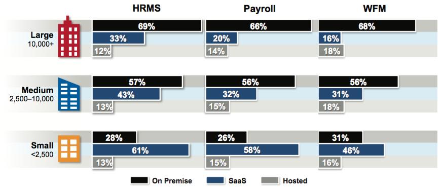 Findings medium sized organizations. Large organizations still hold predominantly on-premise HR systems. Figure 11.