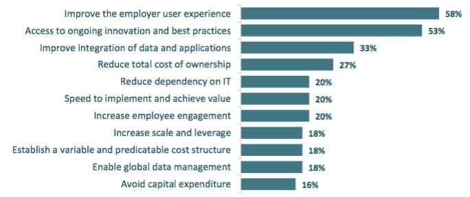 Findings an expected reduction in total cost of ownership and dependency on IT, similar to the PwC survey s outcome (Figure 14). Figure 14.