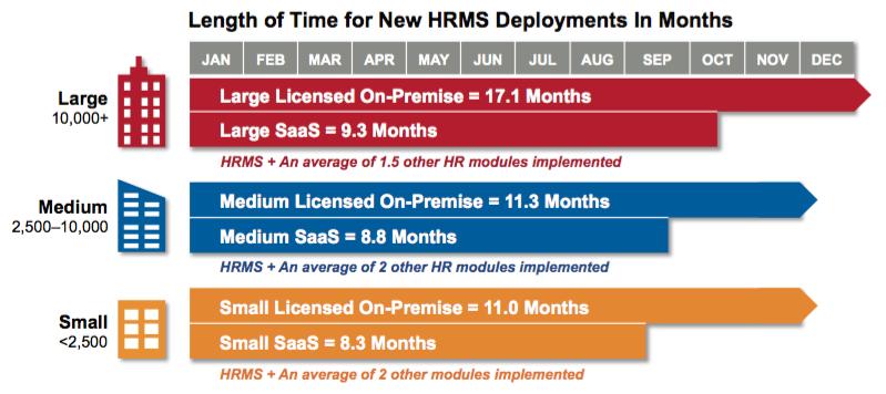 licenses and hosting fees (Sierra-Cedar, 2015), per employee costs of implementation and support are found to vary significantly between SaaS and on-premise (Figure 17).