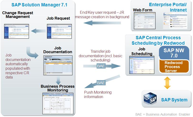 Integration with SAP Central Process Scheduling by Redwood The integration with SAP Central Process Scheduling by Redwood provides tool-wise support for the complete lifecycle of a background job.