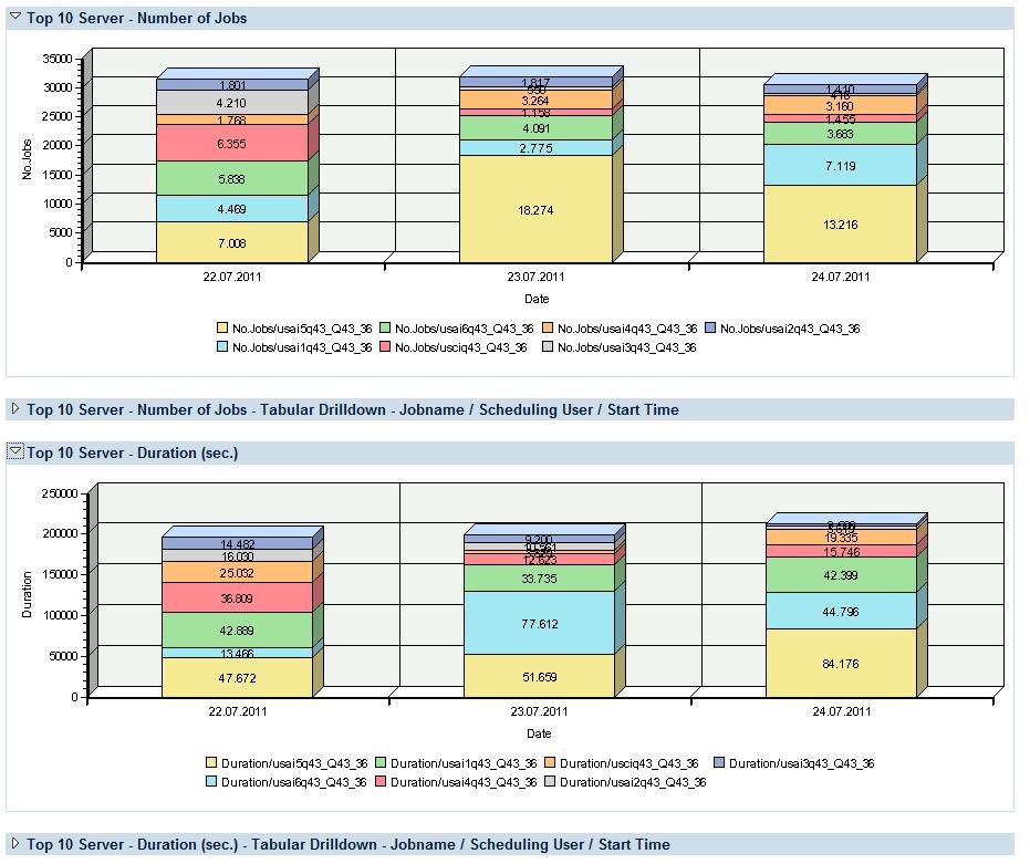 Job Scheduling Management Health Check The JSM Health Check dashboards provide an overall picture about the actual background job workload situation in managed SAP systems for identifying possible