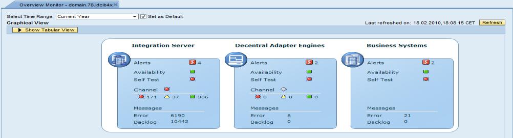 Monitoring with Overview Page for PI Domain PI Component availability and selftes of entire PI Domain PI Communication Channel availability across all Adapter engines of PI Domain PI Message Flow