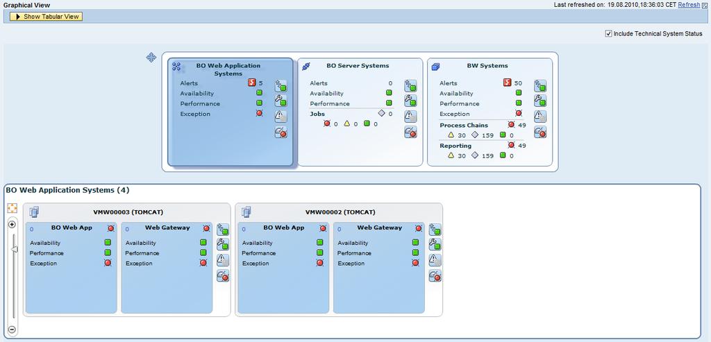 BI Monitoring BI Monitoring is to centrally perform proactive monitoring of Business Intelligence solutions based on SAP BW and BOE XI including BW Process Chain and BOBJ Job Monitoring and Alerting.