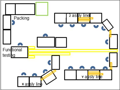 4.2 Kaizen Bursts 4.2.1 Large distances between workstations There are huge conveyors amongst workstations as a result of which there are large distances between the workstations.