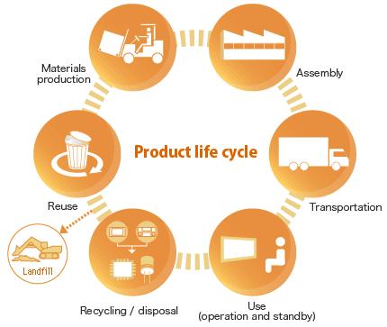 Life Cycle Thinking True sustainability of buildings requires a thorough understanding of the impacts