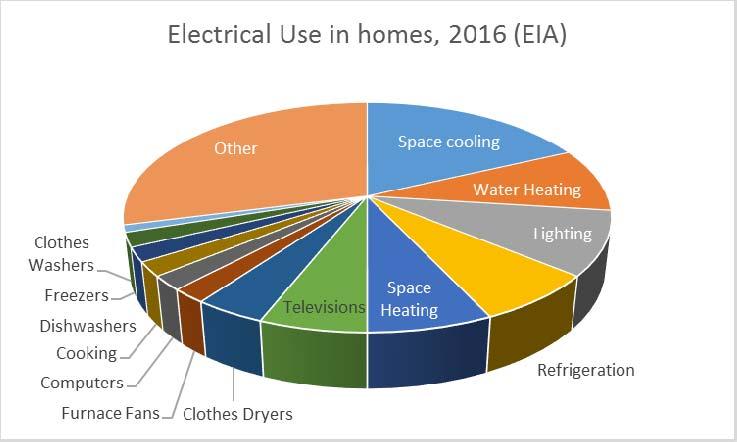 Almost 40% of US total energy is used in homes Includes: small electric devices, heating elements, exterior lights, outdoor