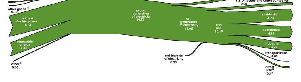 9% of energy is end used; in 2011