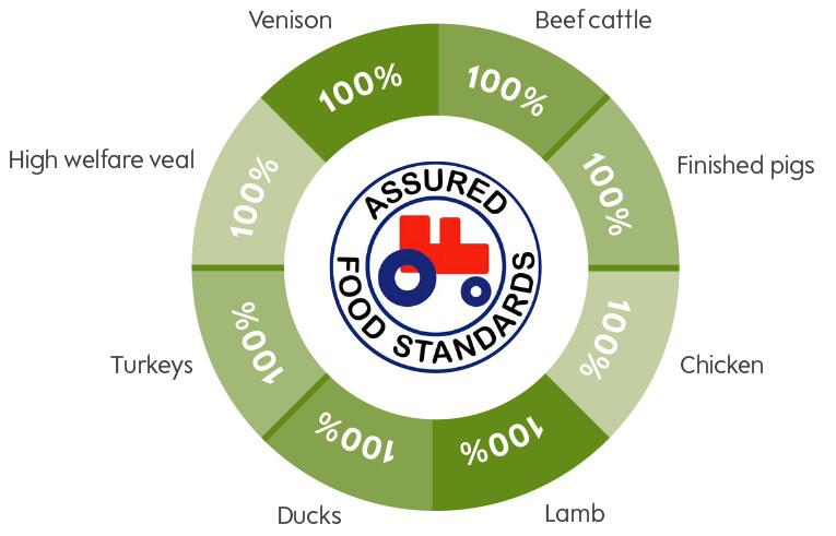 Red Tractor Assurance Standards