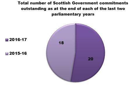 Scottish Statutory Instruments - General Commitments 73. 74. 75. 76. 77.