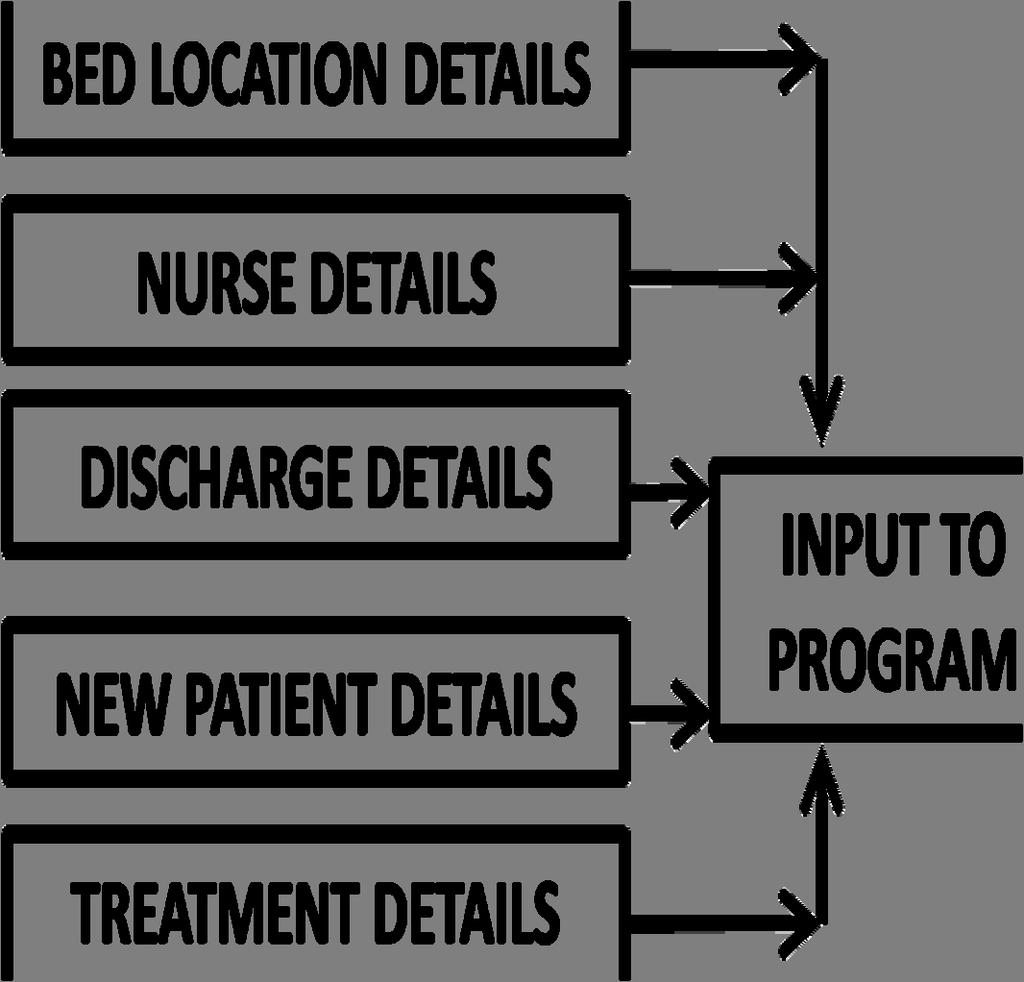 Fig.1. ACO implemented bed allocation and job scheduling block diagram. nature of patient and his history, treatment undertaken, etc are as shown in figure.2.