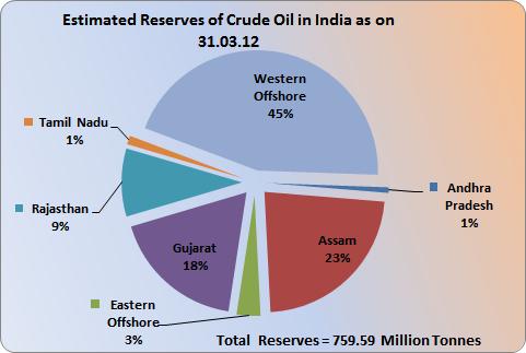 1.2 Petroleum and Natural gas The estimated reserves of crude oil in India as on 31.03.2012 stood at 759.59 million tonnes (MT). (Table 1.2).
