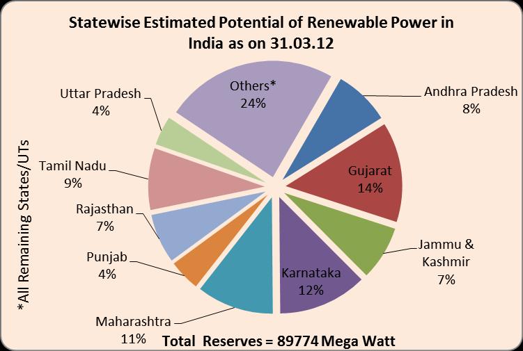 73%), SHP (small-hydro power) potential of 15399 MW (17.15%), Biomass power potential of 17,538 MW(19.54%) and 5000 MW (5.57%) from bagasse-based cogeneration in sugar mills.