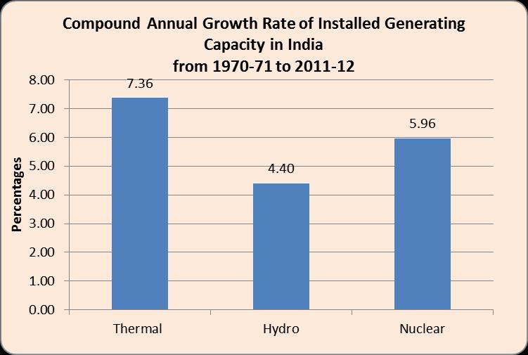 The highest CAGR (7.36%) was in case of Thermal utilities followed by Nuclear (5.96%) and Hydro (4.4%). The geographical distribution of Installed generating capacity of electricity as on 31.03.