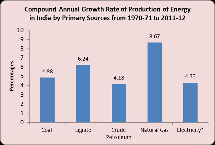PRODUCTION OF PRIMARY SOURCES OF CONVENTIONAL ENERGY. 3.1 Production of Coal, lignite, crude petroleum, natural gas, & electricity Coal production in the country during the year 2011-12 was 539.