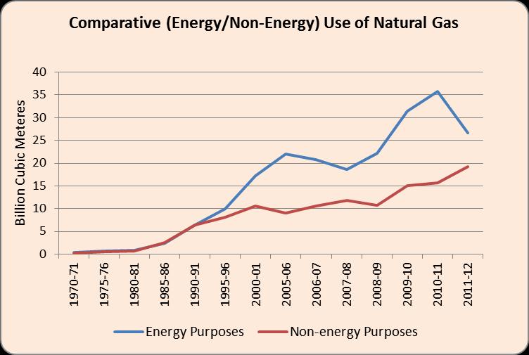 The maximum use of Natural Gas is in power generation (44.28%) followed by fertilizers industry (24.68%) and 6.20% natural gas was used for domestic fuel. 6.3 Consumption of Petroleum Products High speed diesel oil accounted for 39.