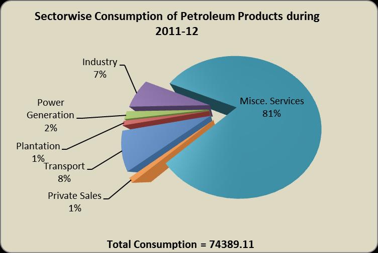 Consumption of Light Diesel oil continuously decreased from 1970-71 (1.1 MTS) to 2011-12 (0.42 MTS) (Tables 6.6 & 6.7).
