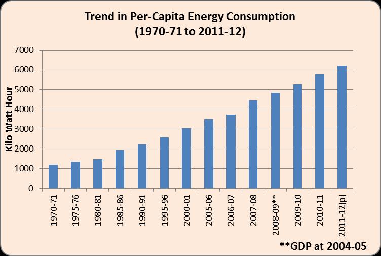 Per-capita Energy Consumption (PEC) (the ratio of the estimate of total energy consumption during the year to the estimated mid-year population of
