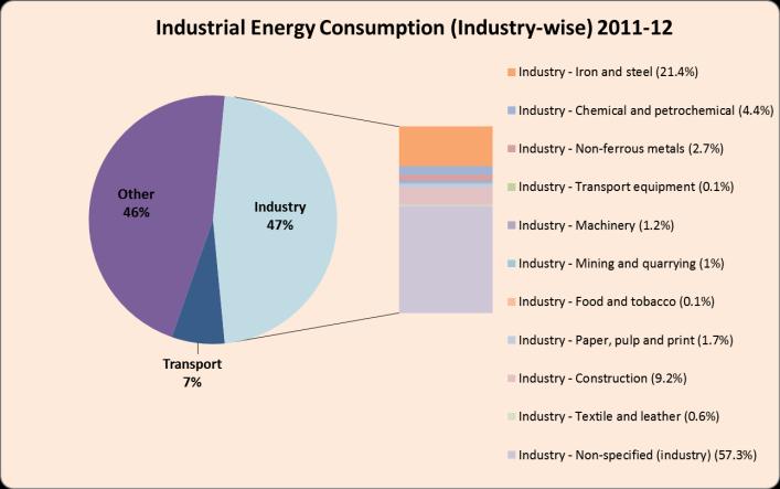 Total imports represents 13% of the total primary energy supply and 2.54% of the primary production was exported. In 2011-12, national energy consumption was 280934 PJ.