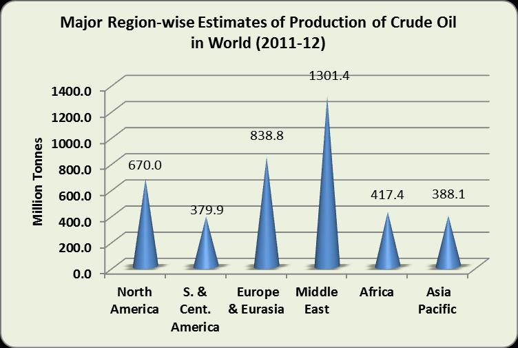 WORLD PRODUCTION AND CONSUMPTION OF CRUDE OIL & NATURAL GAS 9.1 Production and consumption of crude oil The total estimated production of crude oil in the world has increased from about 3,929.