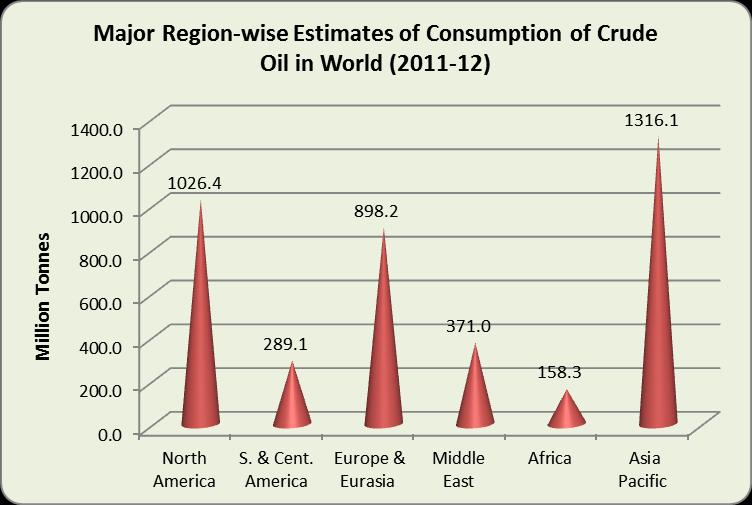 Country-wise distribution of consumption reveals that the United States was the largest consumer of crude oil, consuming 20.5% of the world consumption during 2011-12.