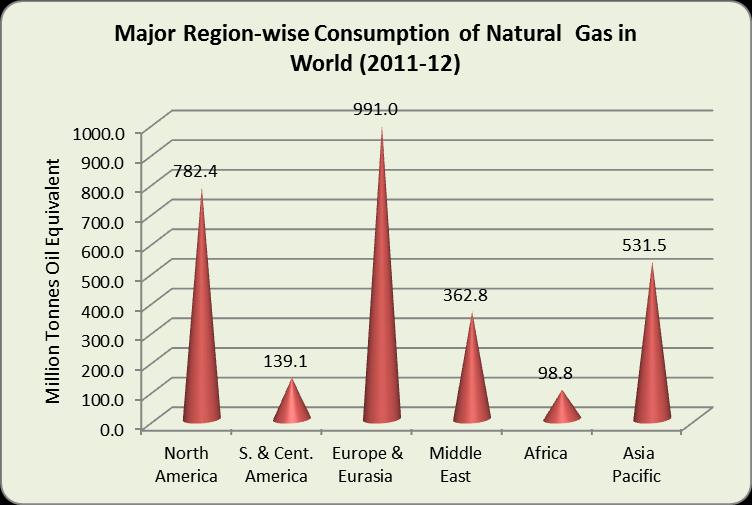 The growth in production of natural gas from 2010-11 to 2011-12 was highest in Middle East (11.4%), followed by North America (5.5%), South & Central America (3%).