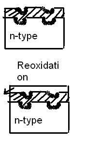 5). Reoxidation: Now, reoxidation is done so that the etched portion of silicon is also coated with oxide layer. 6). Then a silicon layer is grown all over to a height of 100-200µ. 7).