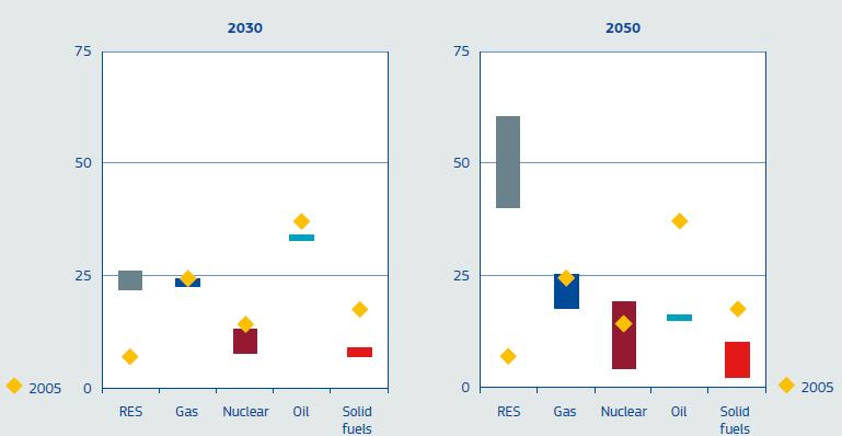 EU decarbonisation scenarios 2030 and 2050 range of fuel shares in