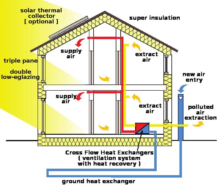 Figure 1: passive house with a supply air/extract air system with heat recovery (source: Passivhaus Institut; http://en.wikipedia.org/wiki/file:passive_house_scheme_1.