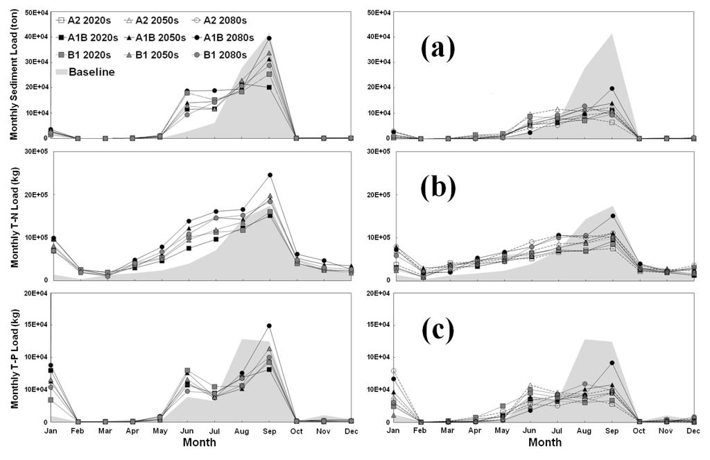 (a) (c) Figure 7. Effects of climate change on monthly (a) sediment, T N, and (c) T P loads under downscaled A2, A1B, and B1 scenarios of MIROC3.2 HiRes (left graphs) and ECHAM5 OM (right graphs).