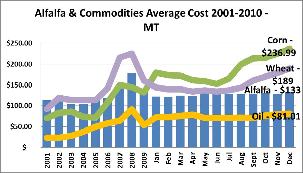 one could argue are directly correlated. Therefore, as world demand impacts the prices of these commodities, so will the demand for U.S. exported forage.