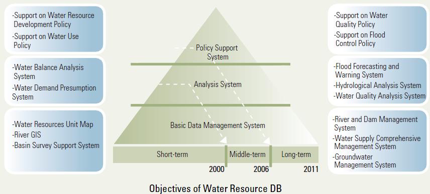 Advancement of water resources management and