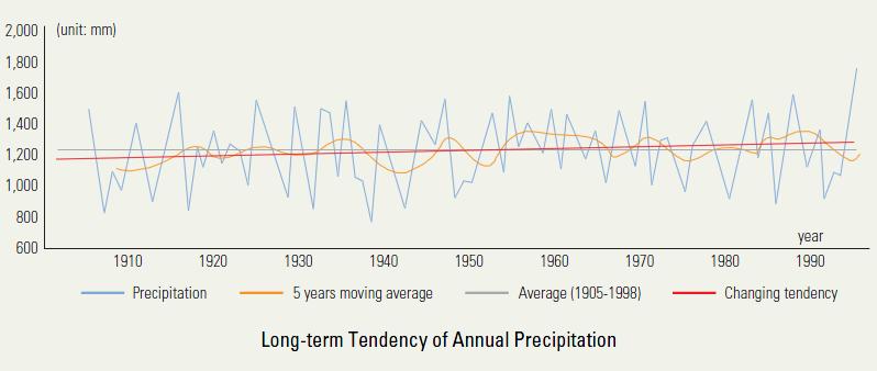 (approximately 22,096 m3 ) The annual precipitation has tended to increase slightly over the past 100 years Two-thirds of the annual rainfall is