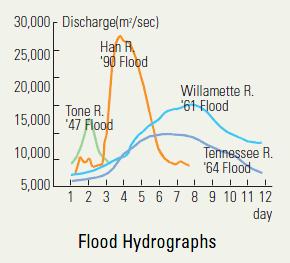 discharges are great Flow variations are large - The coefficients of the river regime,