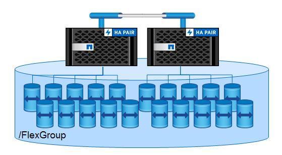7 Deciding Whether NetApp FlexGroup Is the Right Fit NetApp FlexGroup volumes are an ideal fit for many use cases particularly the ones that are listed in section 4.1, Ideal Use Cases.