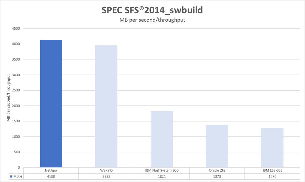 Figure 9) Throughput, SPEC SFS 2014_swbuild submissions.