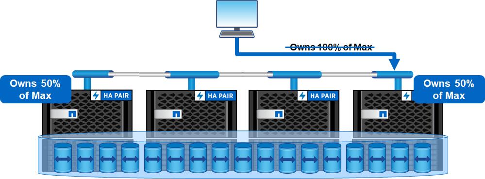 Figure 34) Storage QoS on NetApp FlexGroup volumes: multinode connection.