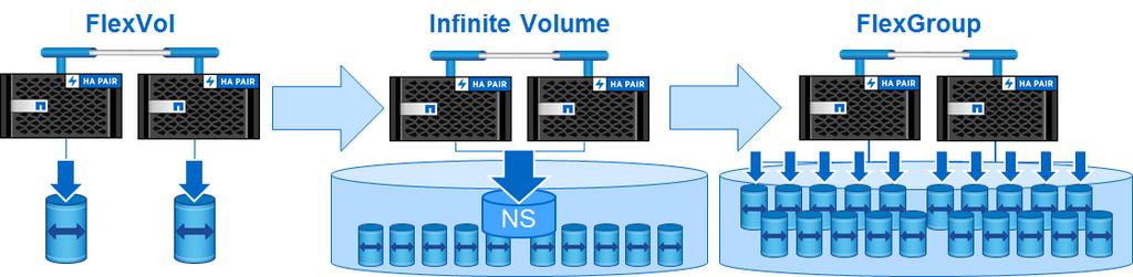 1.2 Infinite Volumes: Massive Capacity with Limitations In NetApp Data ONTAP 8.1.1, the Infinite Volume feature was presented as a potential solution to enterprises with massively large storage needs.