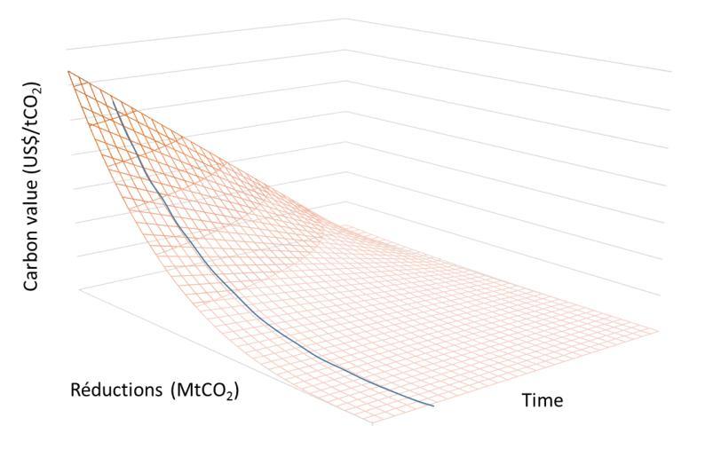 Marginal Abatement Cost Curves (MACCs) Top-down MACCs produced by the POLES model as the result of sensitivities on carbon value Curves are produced by POLES for: 66 countries/regions 20 emitting