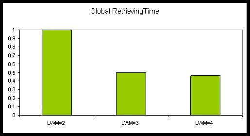 Figure 4: Average Retrieving time variation depending on the LWM value at the metrology bay with the first two values of LWM, but only slightly when LWM varies from 3 to 4.