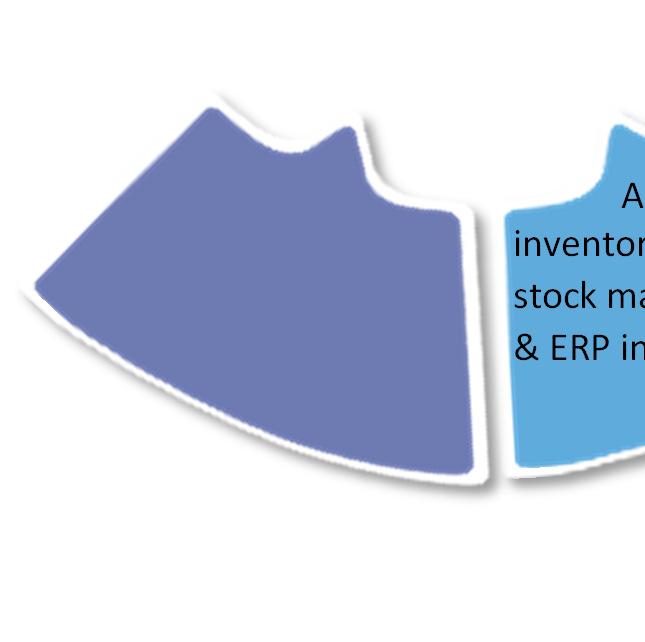 Advanced inventory systems, stock management & ERP