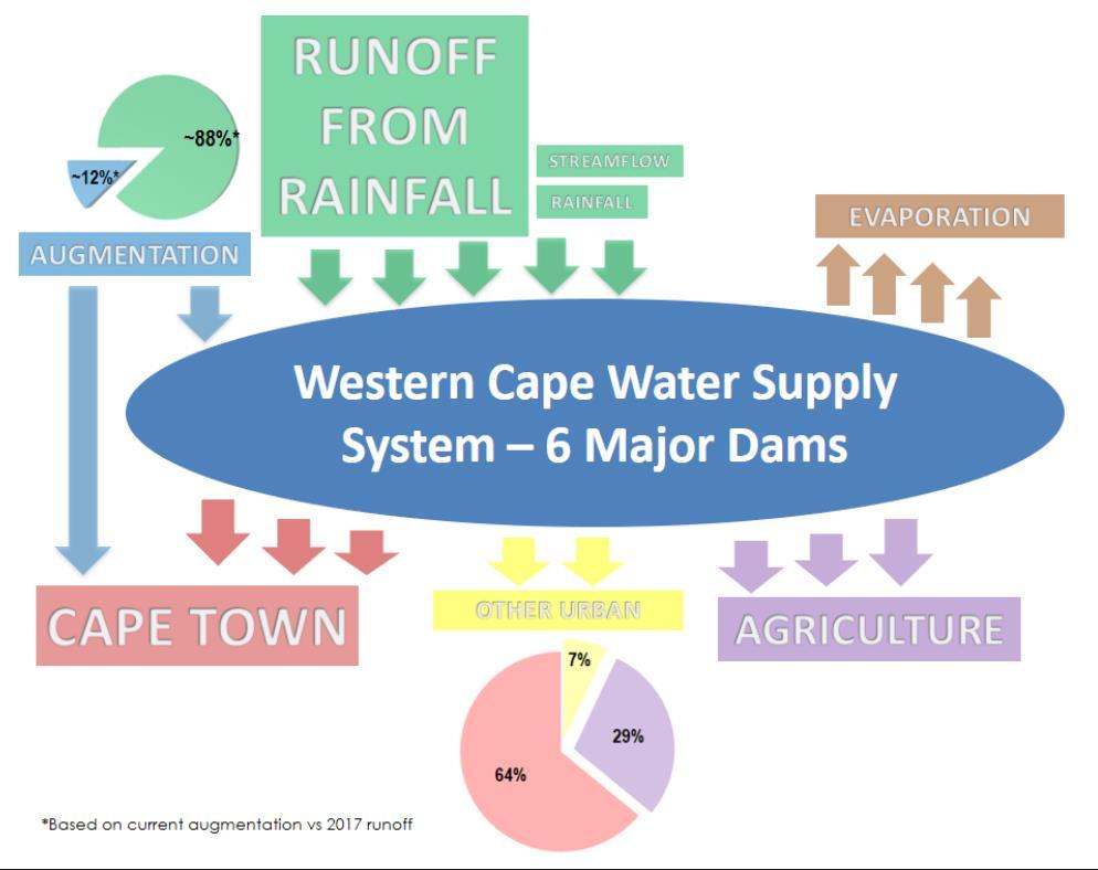 The current system is heavily dependent on rainfall.