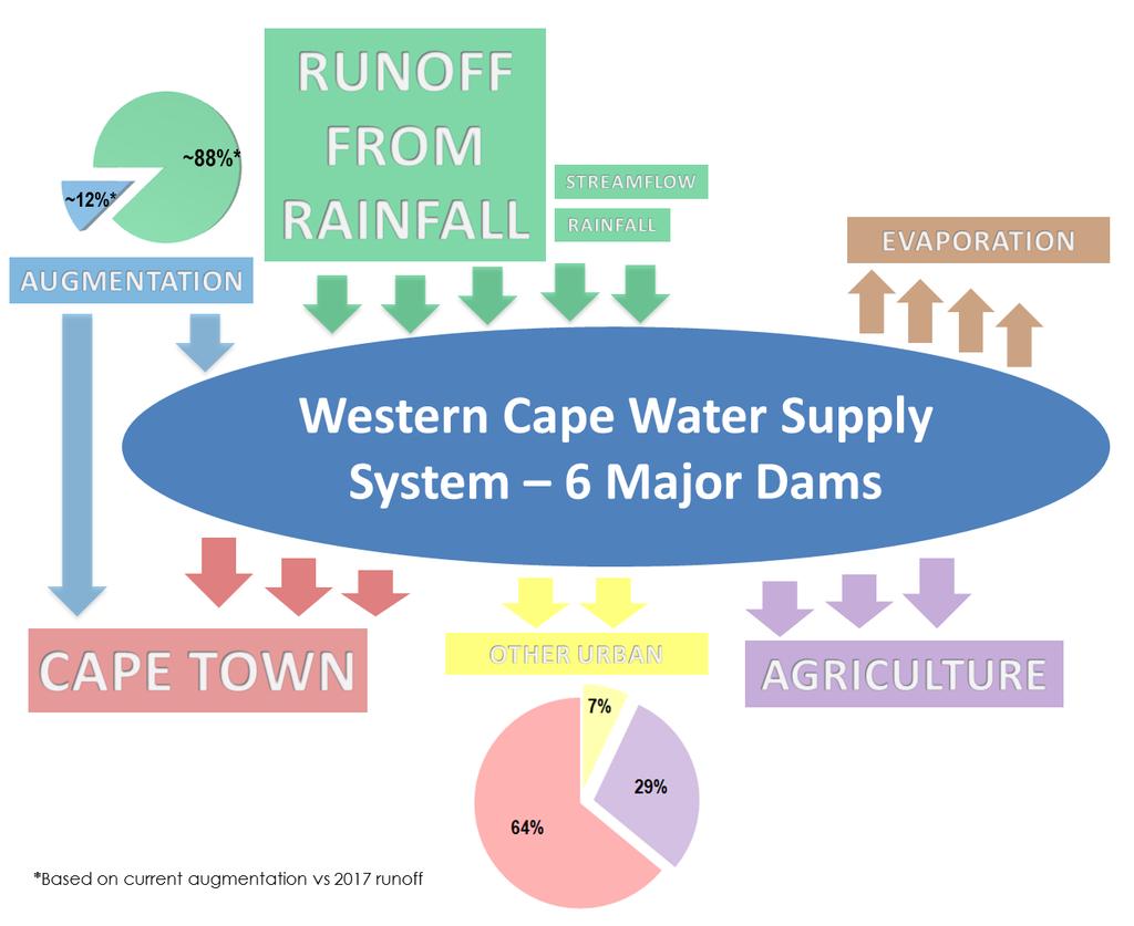 WATER OUTLOOK 218 2 Version 18 - updated 24 January 218 To get through the drought we have to ensure that dam levels do not fall below 15%.