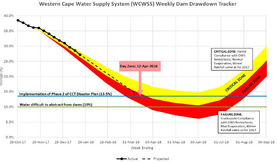 WATER OUTLOOK 218 4 Version 18 - updated 24 January 218 DAM MODEL Dam levels have been tracked for many years for the first months of the year (summer), levels drop, and increase again once the rainy