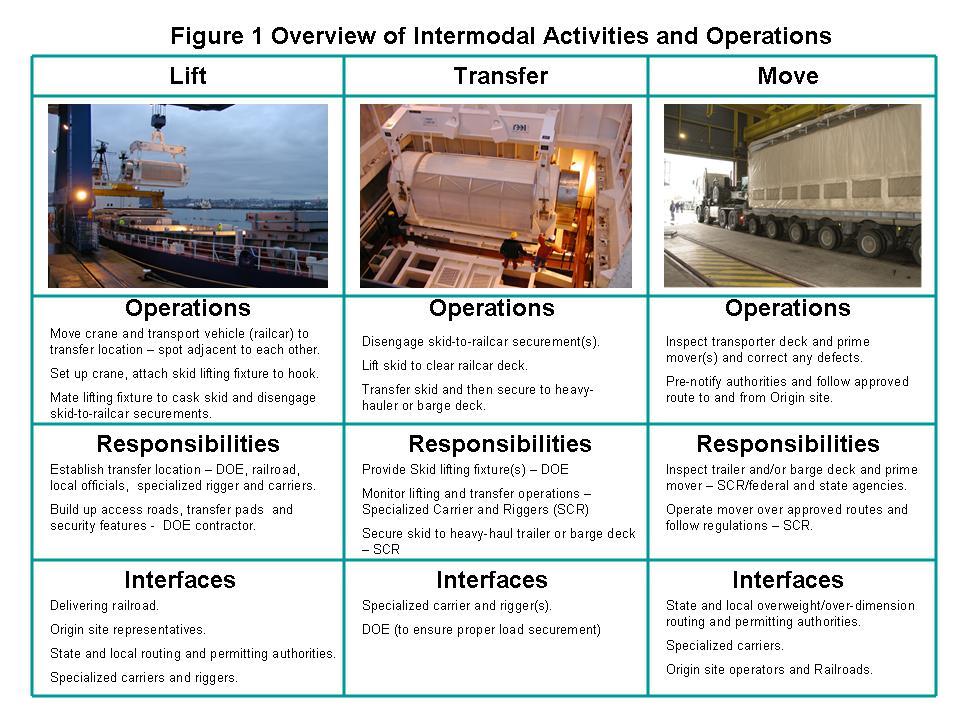 OPERATIONAL CONSIDERATIONS FOR INTERMODAL TRANSPORT OF SNF Figure 1, Overview of Inter-Modal Activities and Operations, depicts IMT transfer activities and operations.