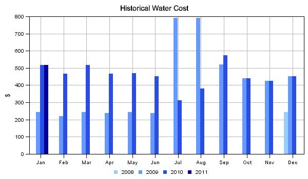 Historical Water/Sewer Cost The above chart displays a comparison of total water/sewer cost, on a monthly basis, over the specified reporting period from Dec 2008 to Jan 2011.
